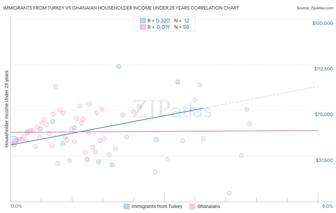 Immigrants from Turkey vs Ghanaian Householder Income Under 25 years