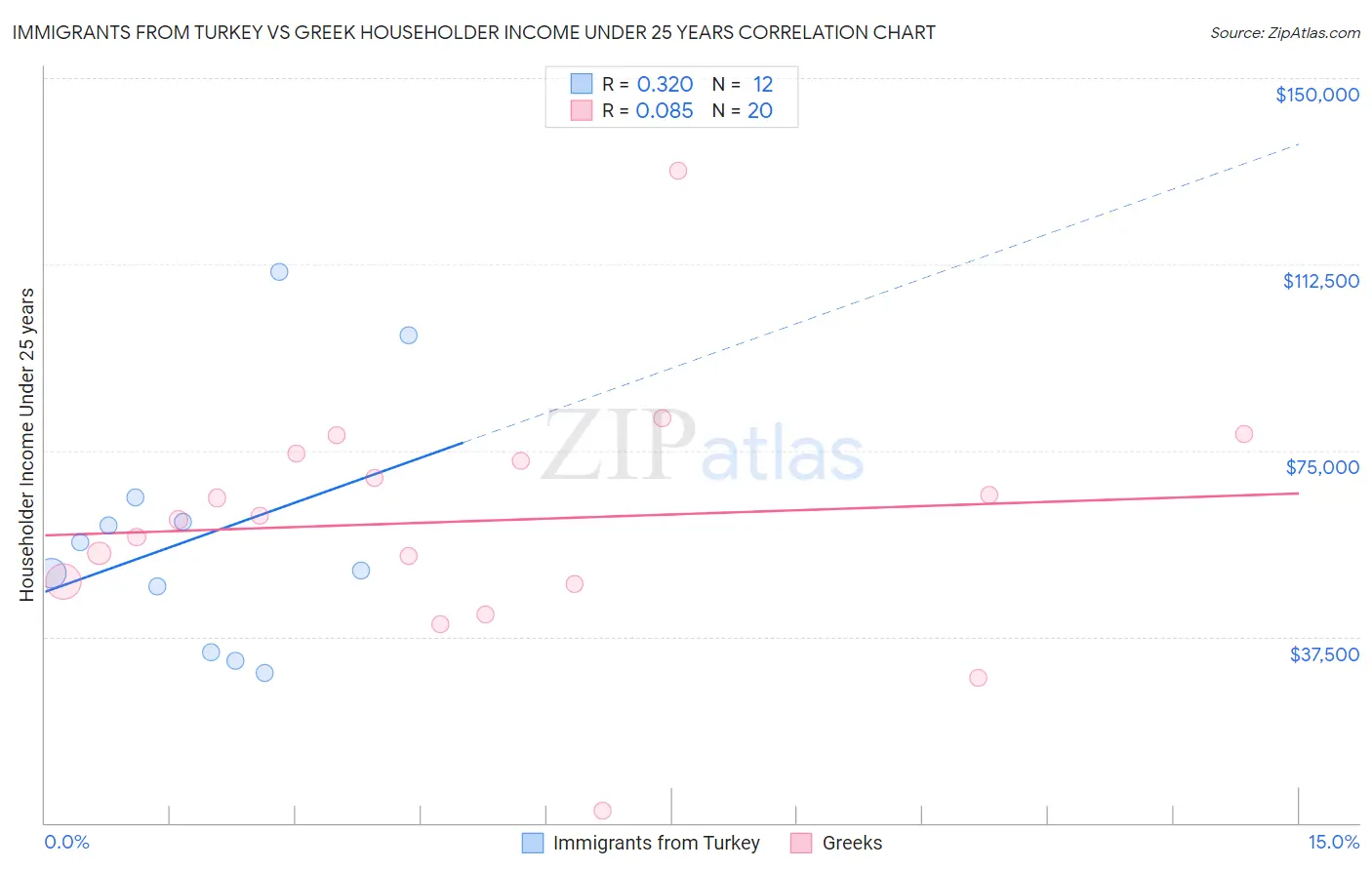 Immigrants from Turkey vs Greek Householder Income Under 25 years