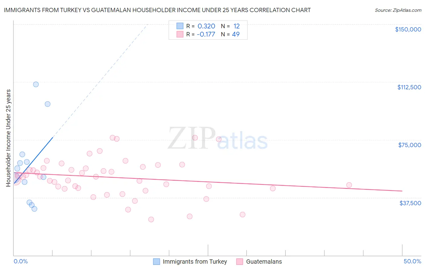 Immigrants from Turkey vs Guatemalan Householder Income Under 25 years