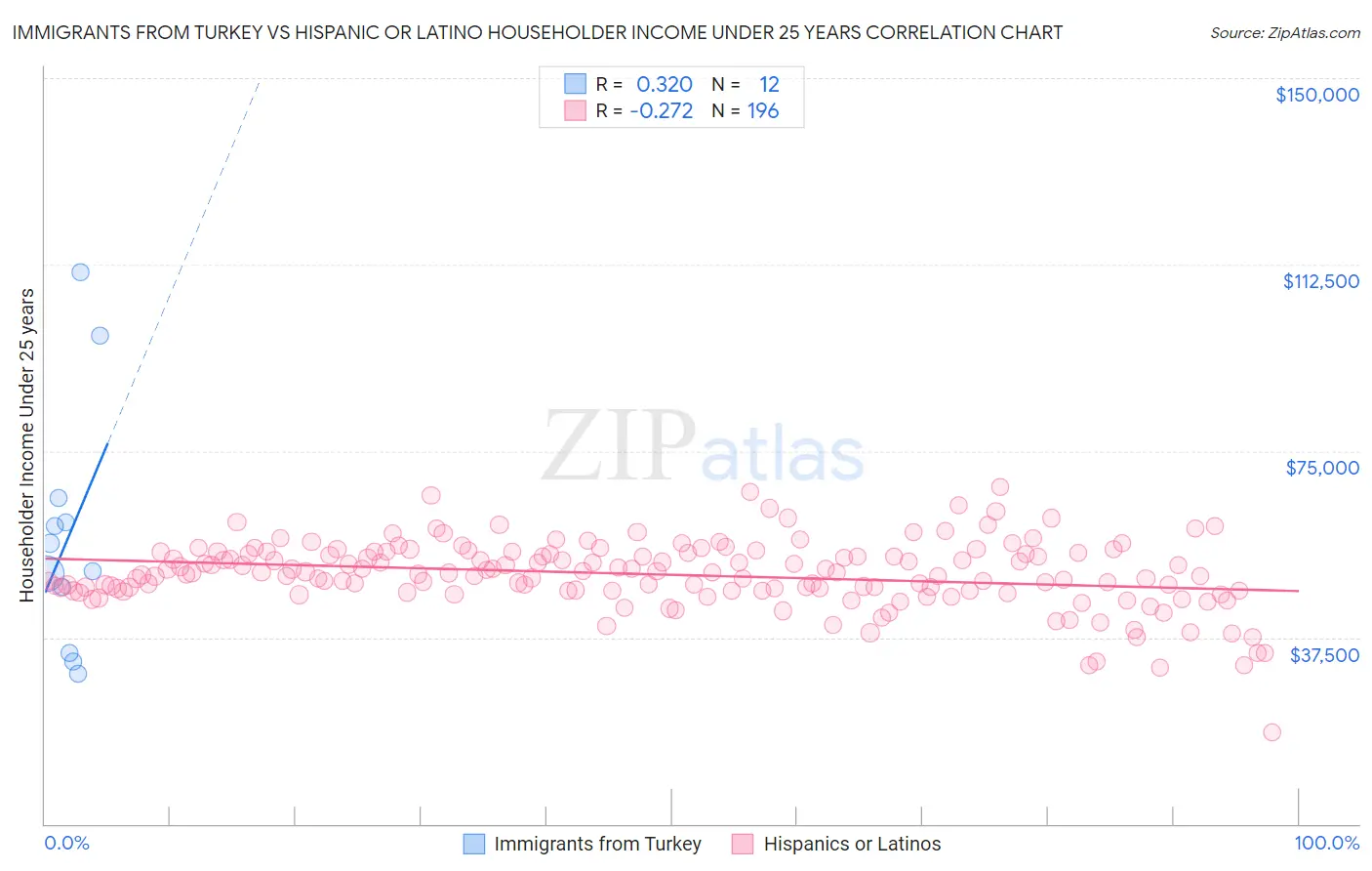 Immigrants from Turkey vs Hispanic or Latino Householder Income Under 25 years