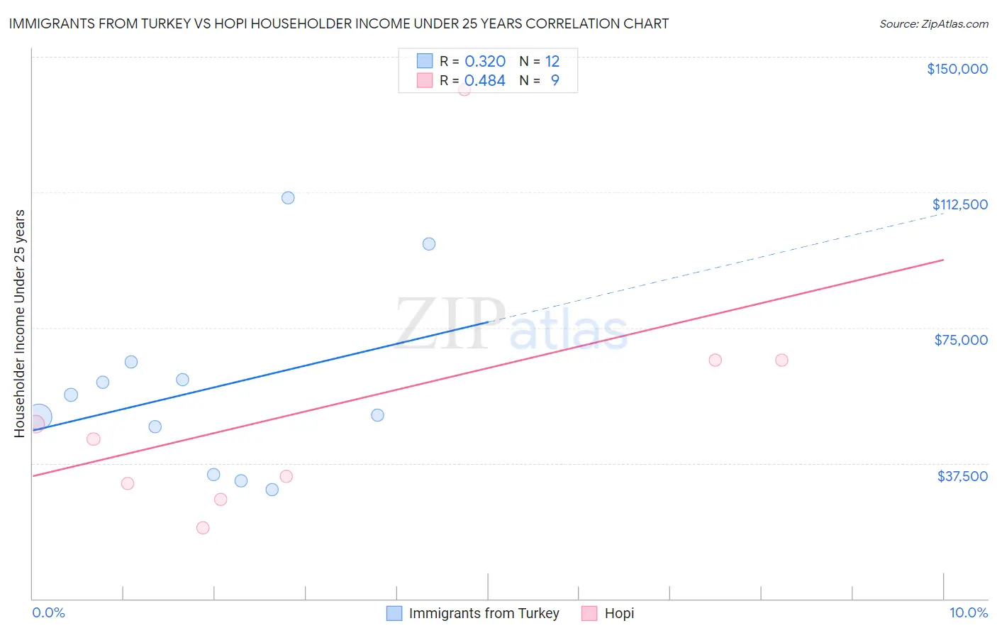 Immigrants from Turkey vs Hopi Householder Income Under 25 years