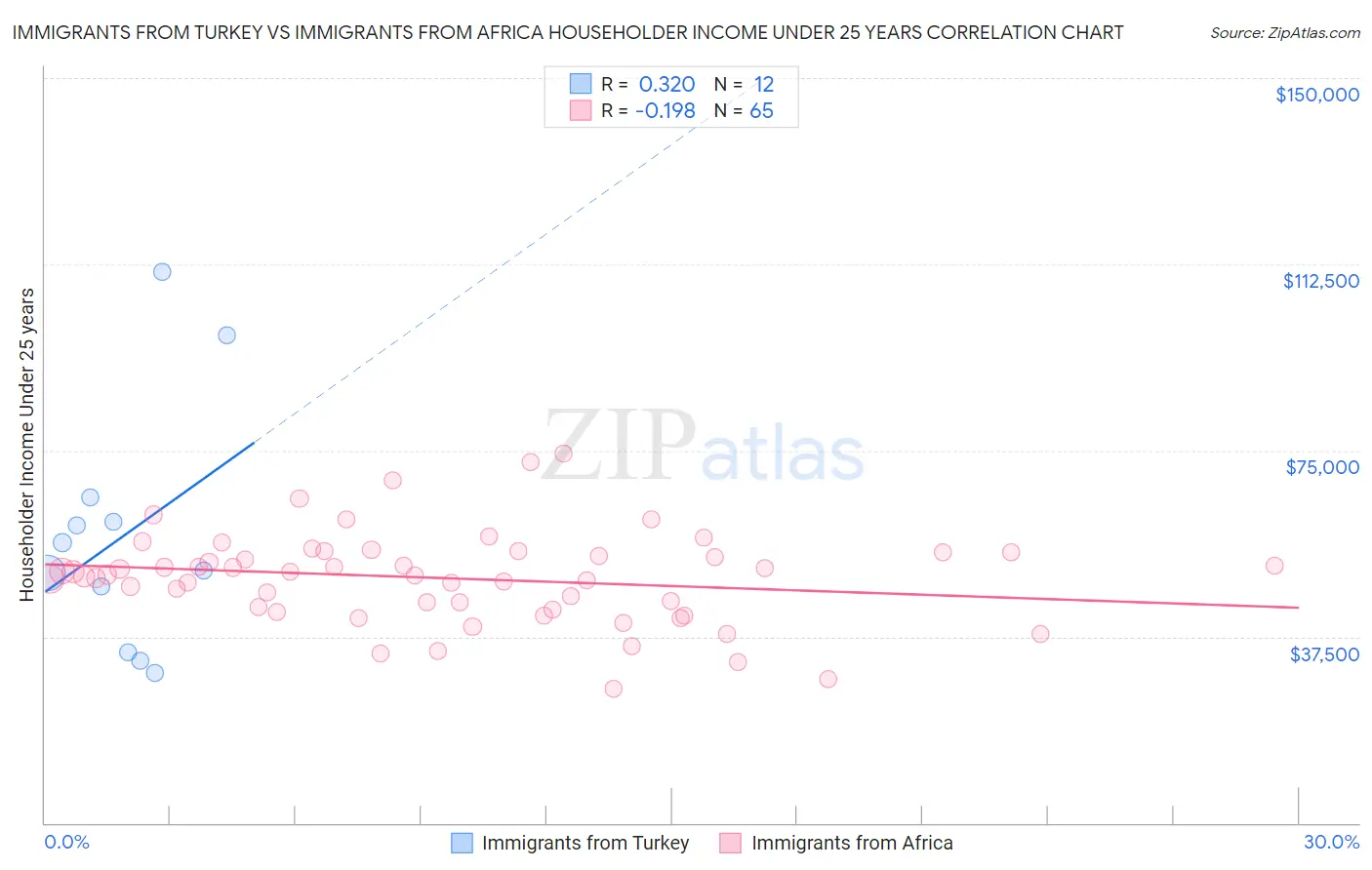 Immigrants from Turkey vs Immigrants from Africa Householder Income Under 25 years