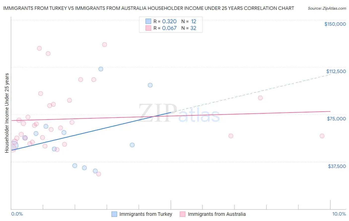 Immigrants from Turkey vs Immigrants from Australia Householder Income Under 25 years