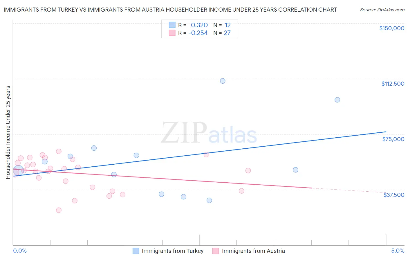 Immigrants from Turkey vs Immigrants from Austria Householder Income Under 25 years