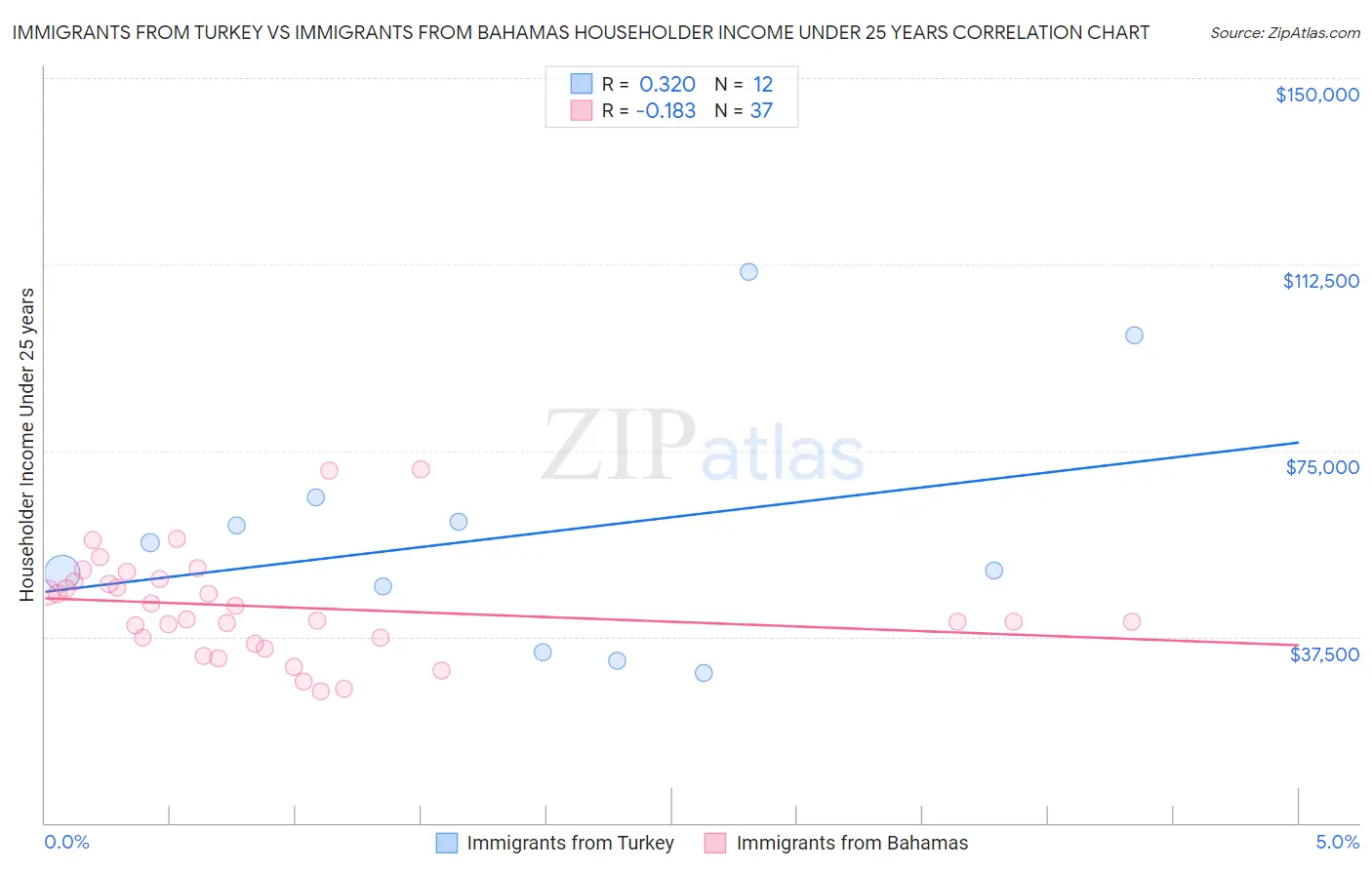 Immigrants from Turkey vs Immigrants from Bahamas Householder Income Under 25 years