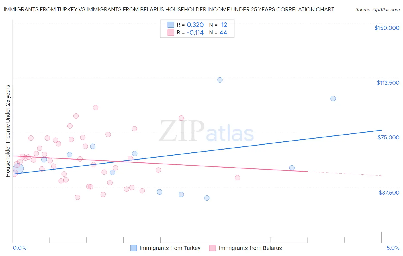 Immigrants from Turkey vs Immigrants from Belarus Householder Income Under 25 years
