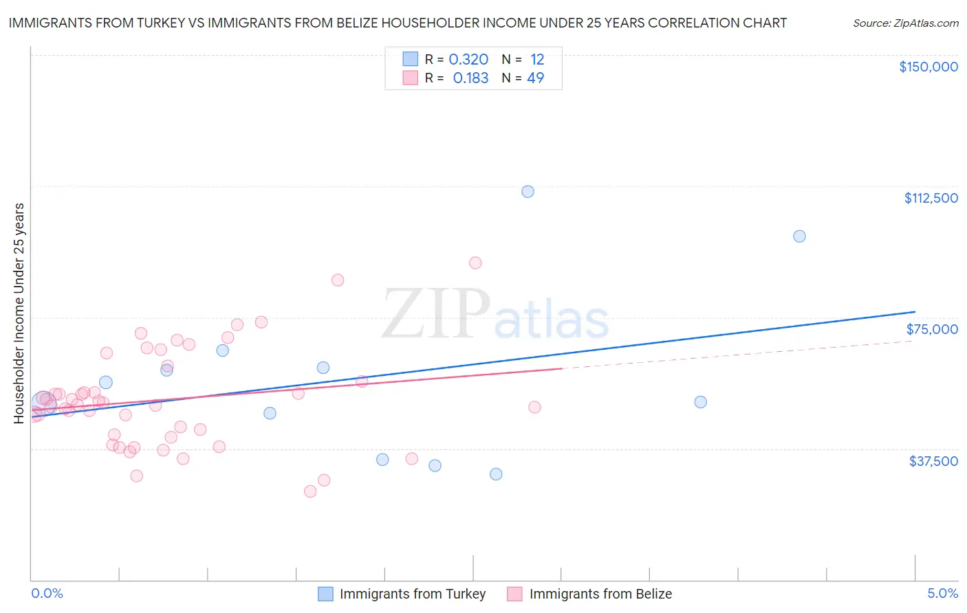 Immigrants from Turkey vs Immigrants from Belize Householder Income Under 25 years