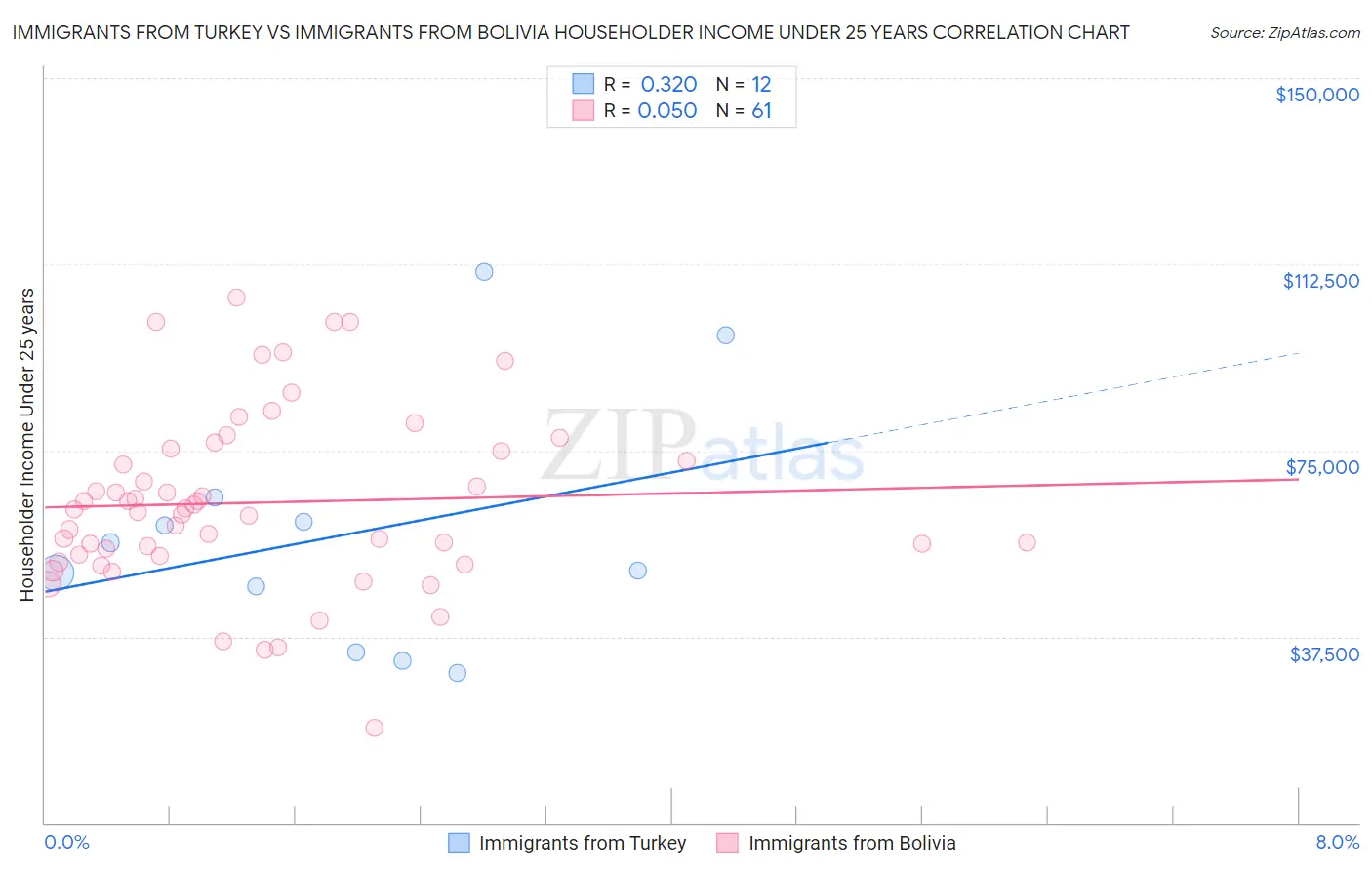 Immigrants from Turkey vs Immigrants from Bolivia Householder Income Under 25 years