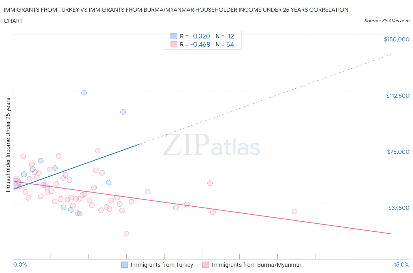 Immigrants from Turkey vs Immigrants from Burma/Myanmar Householder Income Under 25 years