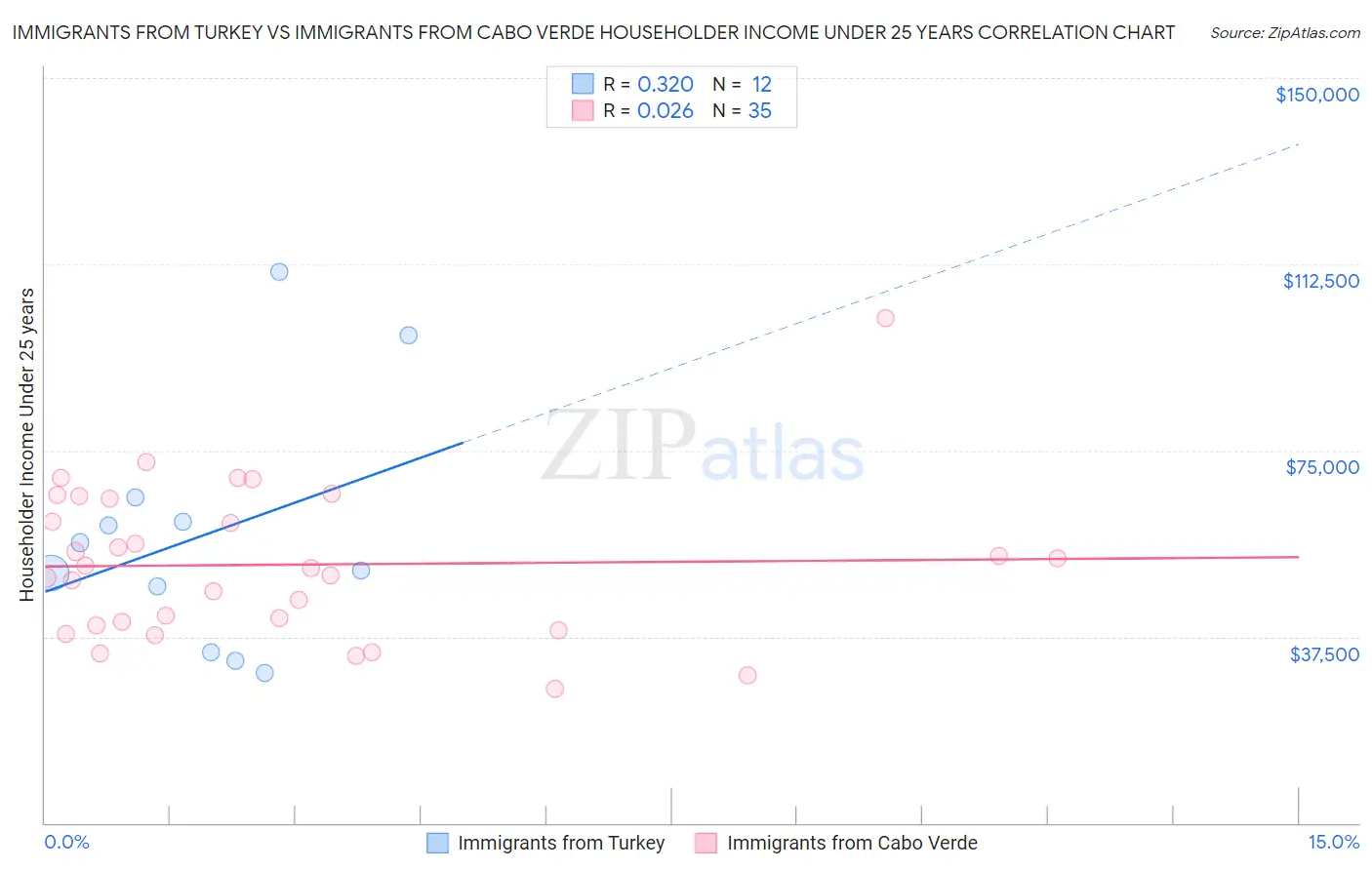 Immigrants from Turkey vs Immigrants from Cabo Verde Householder Income Under 25 years