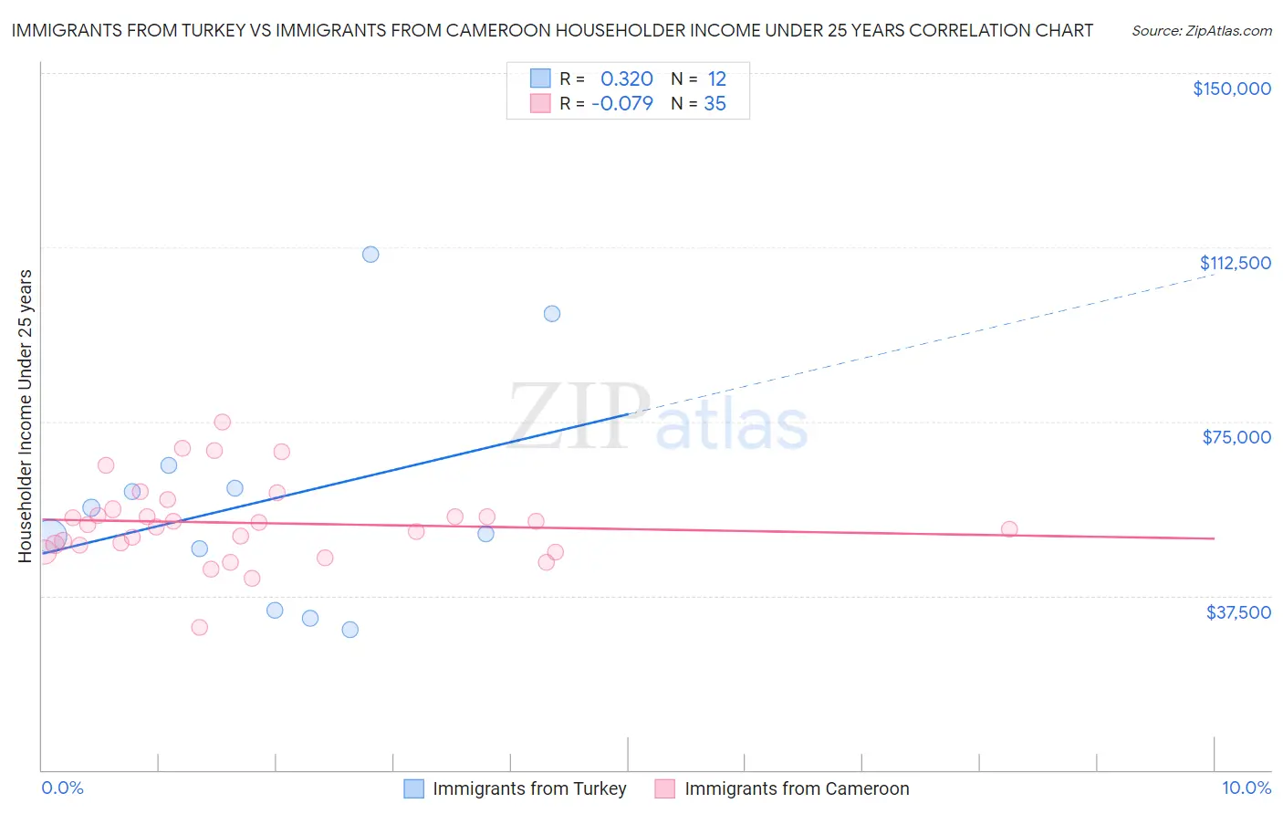 Immigrants from Turkey vs Immigrants from Cameroon Householder Income Under 25 years