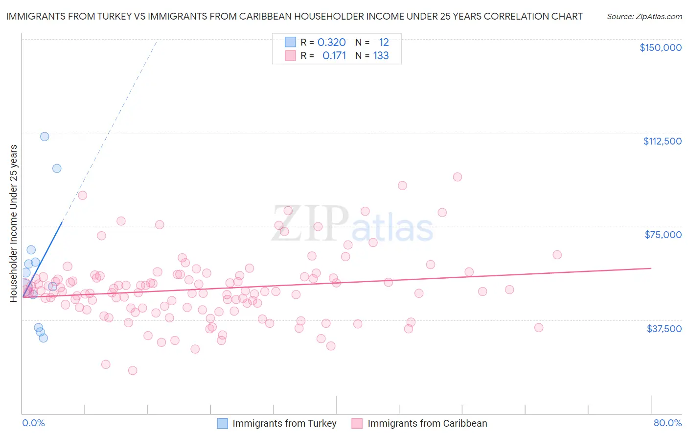 Immigrants from Turkey vs Immigrants from Caribbean Householder Income Under 25 years