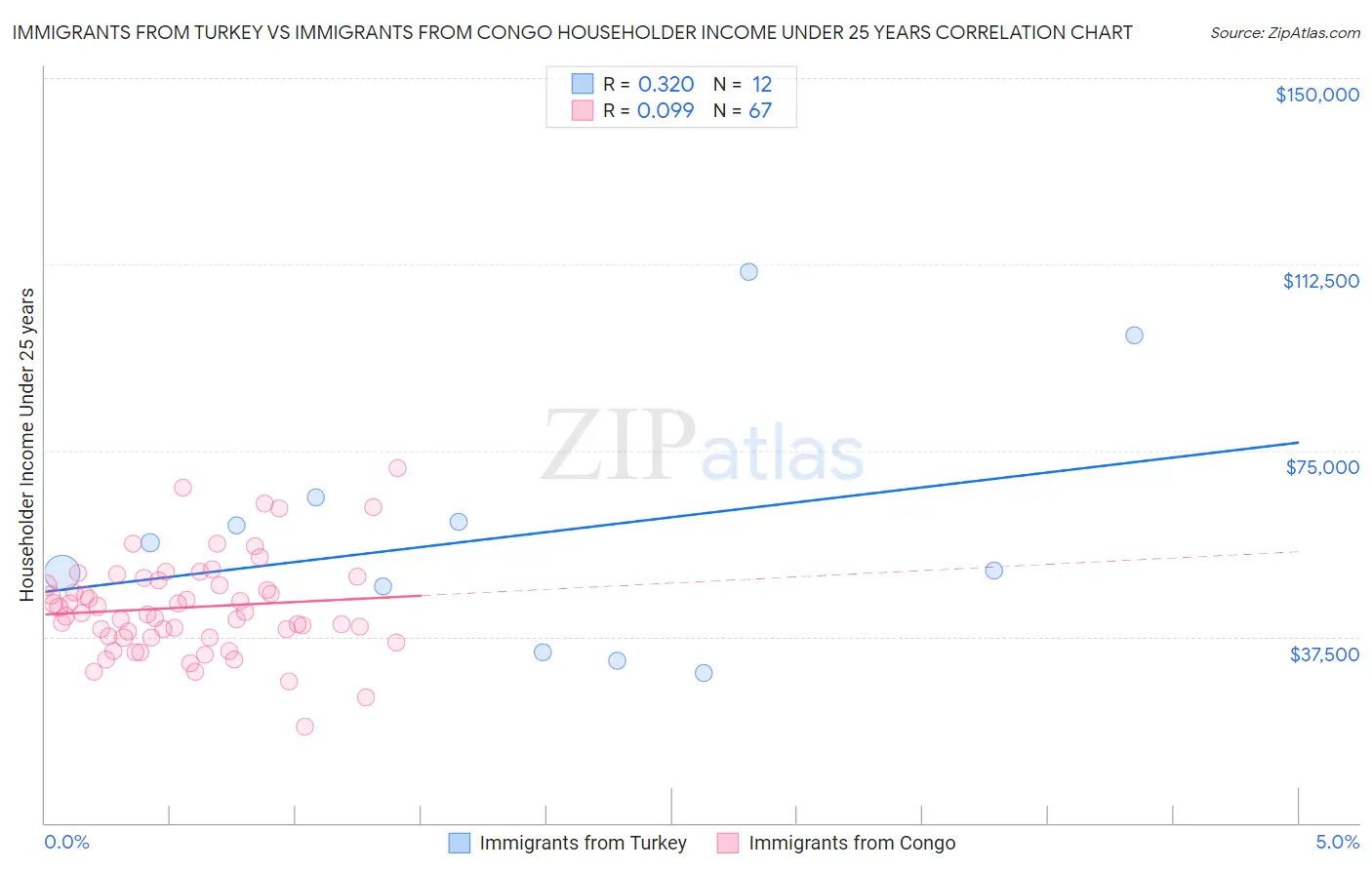 Immigrants from Turkey vs Immigrants from Congo Householder Income Under 25 years