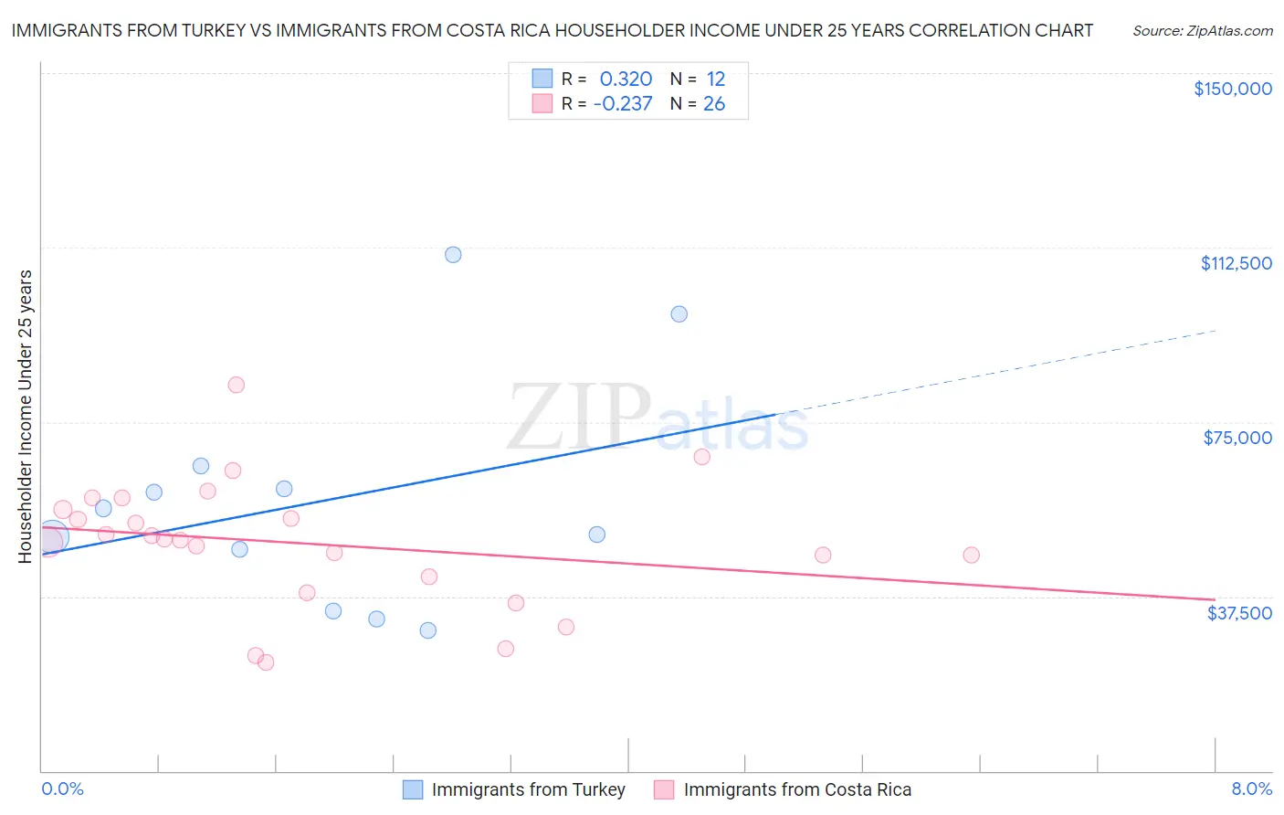 Immigrants from Turkey vs Immigrants from Costa Rica Householder Income Under 25 years