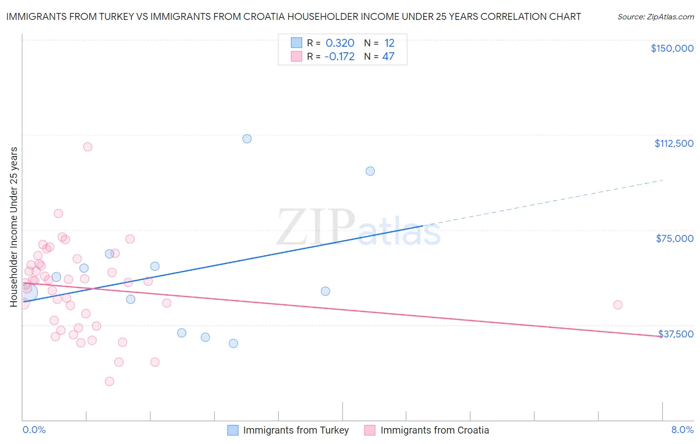 Immigrants from Turkey vs Immigrants from Croatia Householder Income Under 25 years