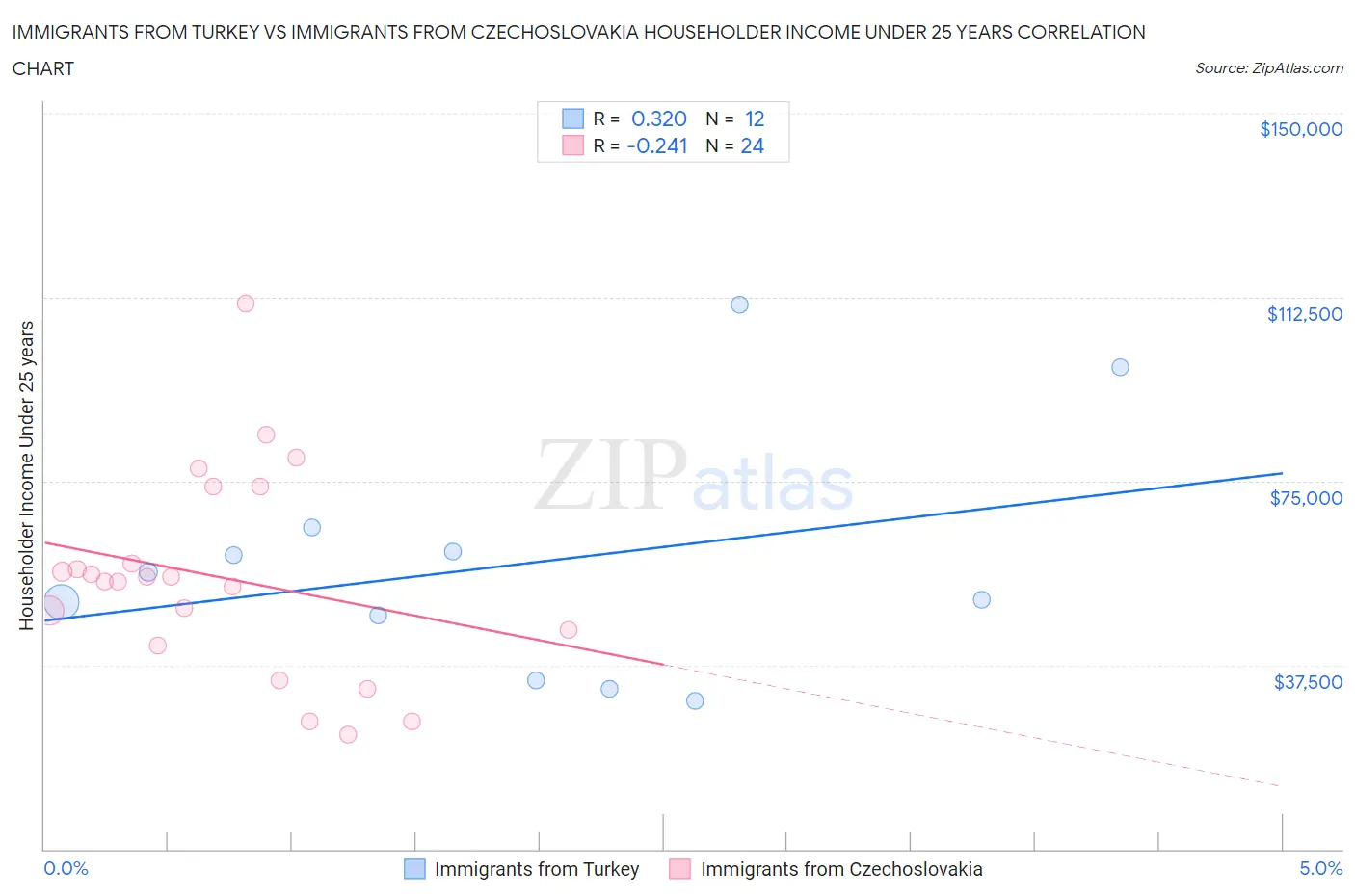 Immigrants from Turkey vs Immigrants from Czechoslovakia Householder Income Under 25 years
