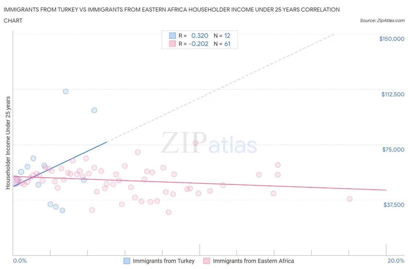 Immigrants from Turkey vs Immigrants from Eastern Africa Householder Income Under 25 years