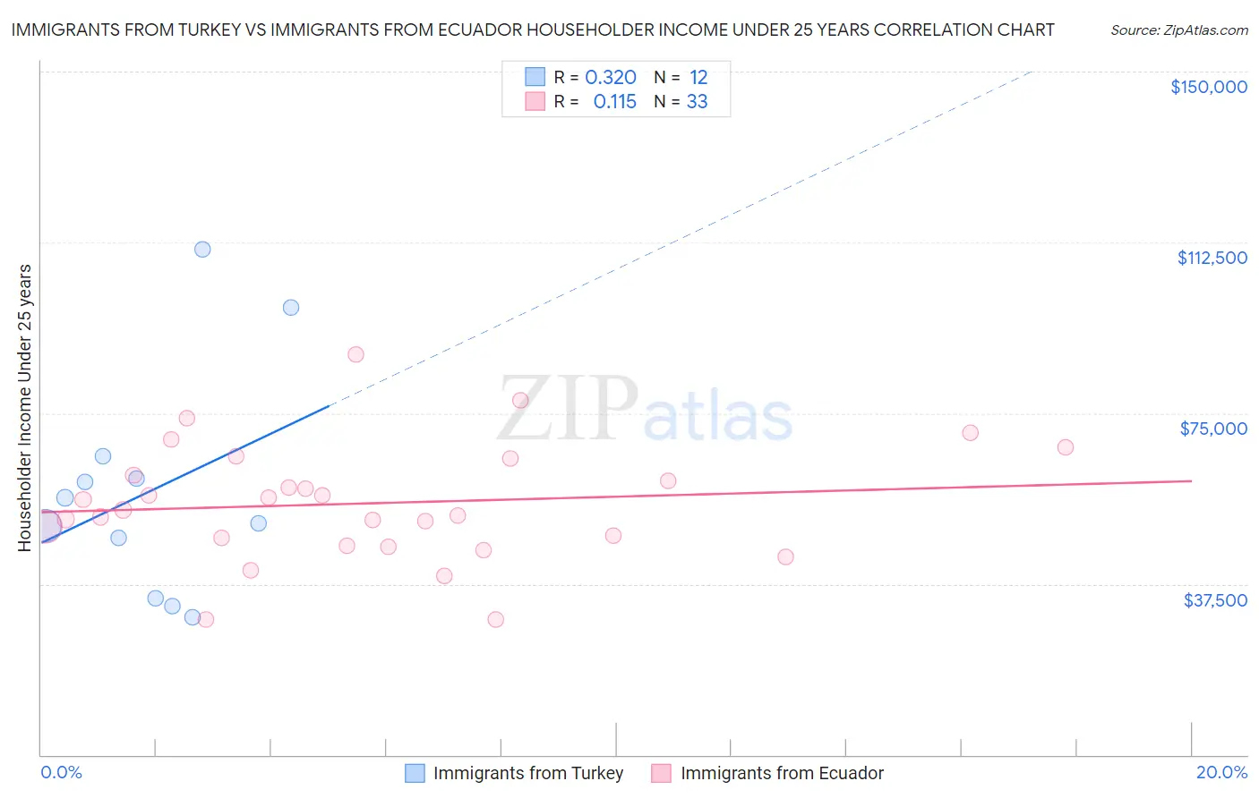Immigrants from Turkey vs Immigrants from Ecuador Householder Income Under 25 years