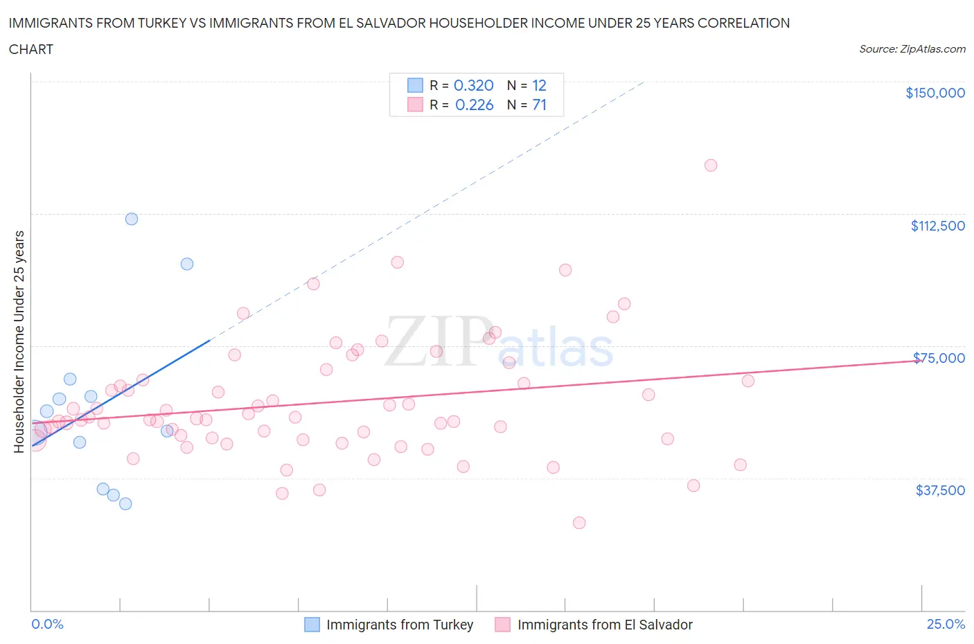 Immigrants from Turkey vs Immigrants from El Salvador Householder Income Under 25 years