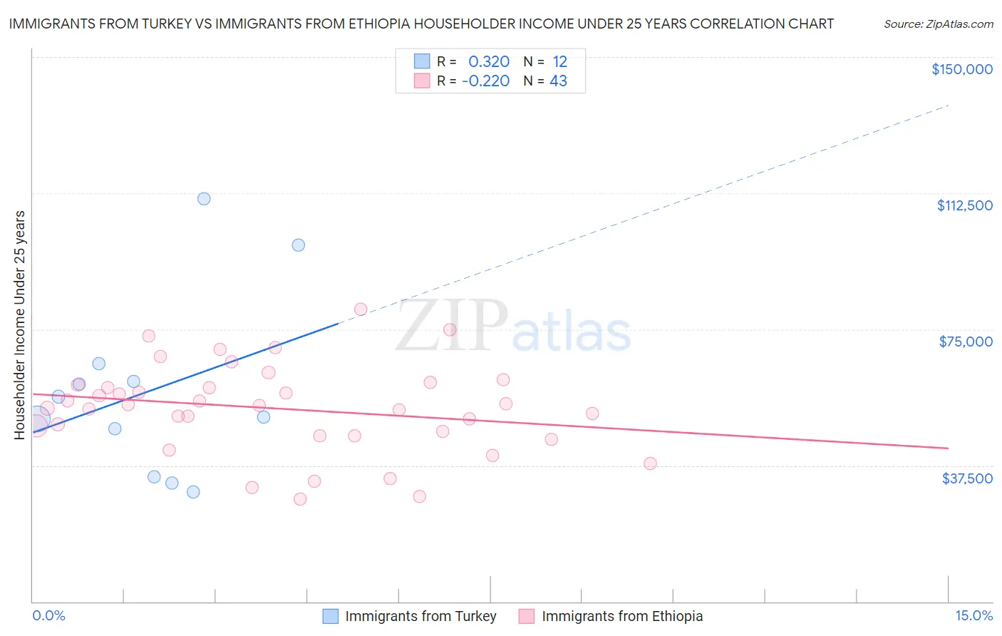 Immigrants from Turkey vs Immigrants from Ethiopia Householder Income Under 25 years