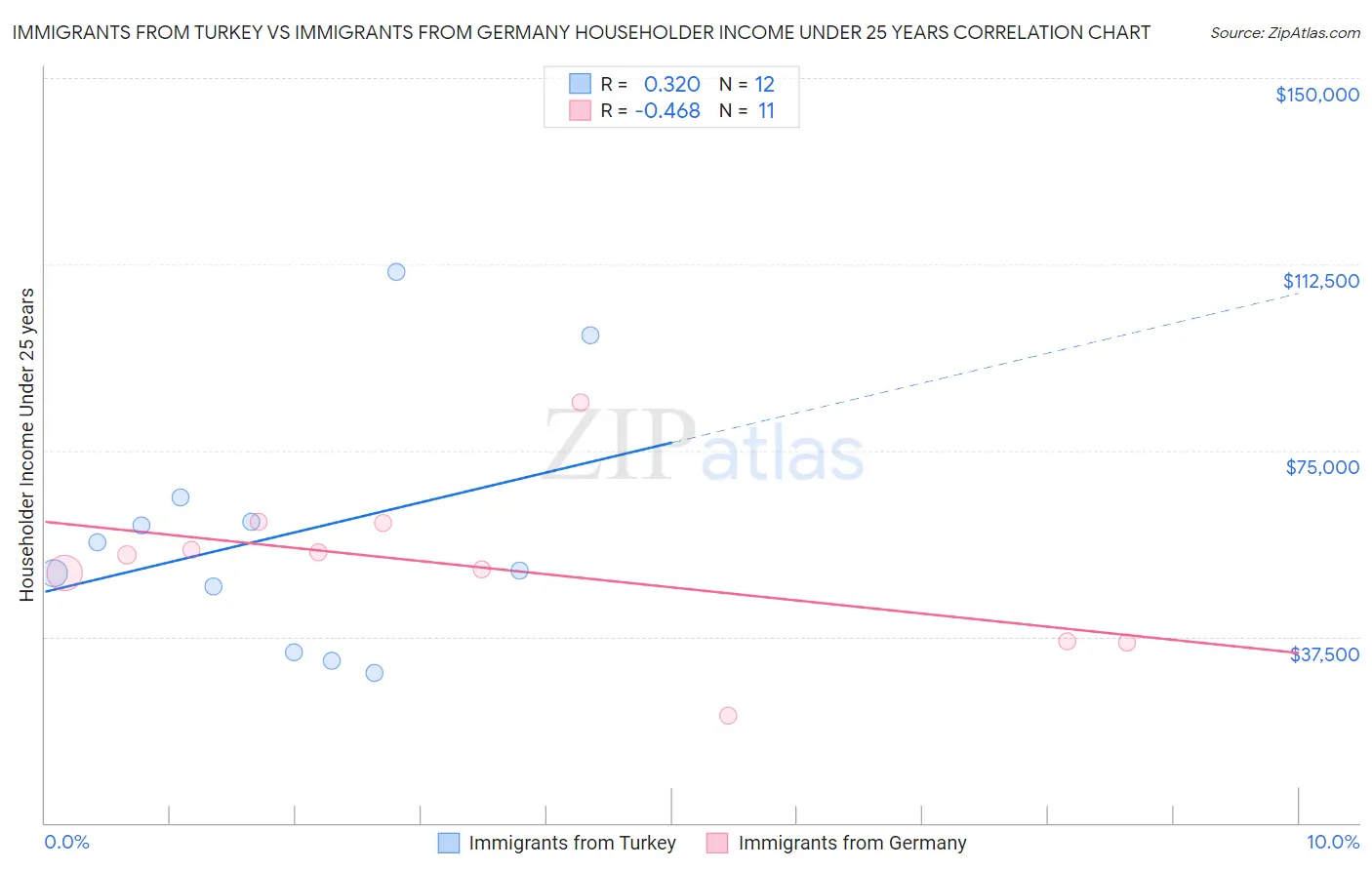 Immigrants from Turkey vs Immigrants from Germany Householder Income Under 25 years