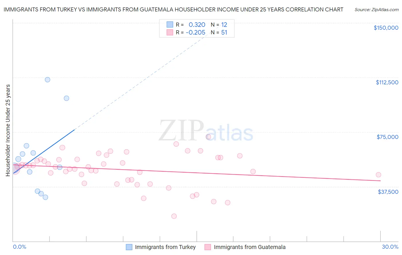 Immigrants from Turkey vs Immigrants from Guatemala Householder Income Under 25 years