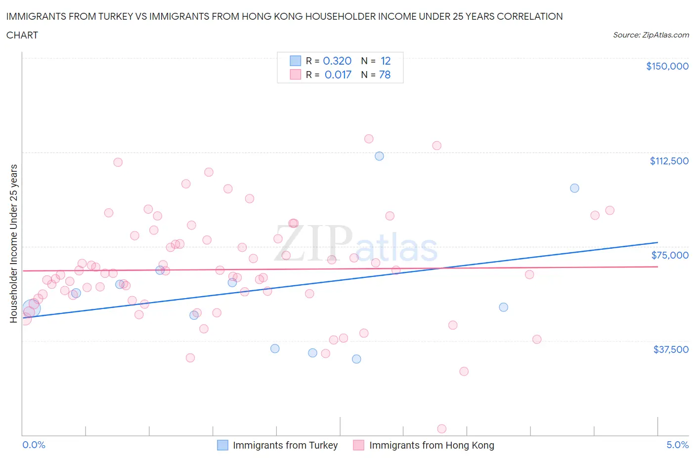 Immigrants from Turkey vs Immigrants from Hong Kong Householder Income Under 25 years