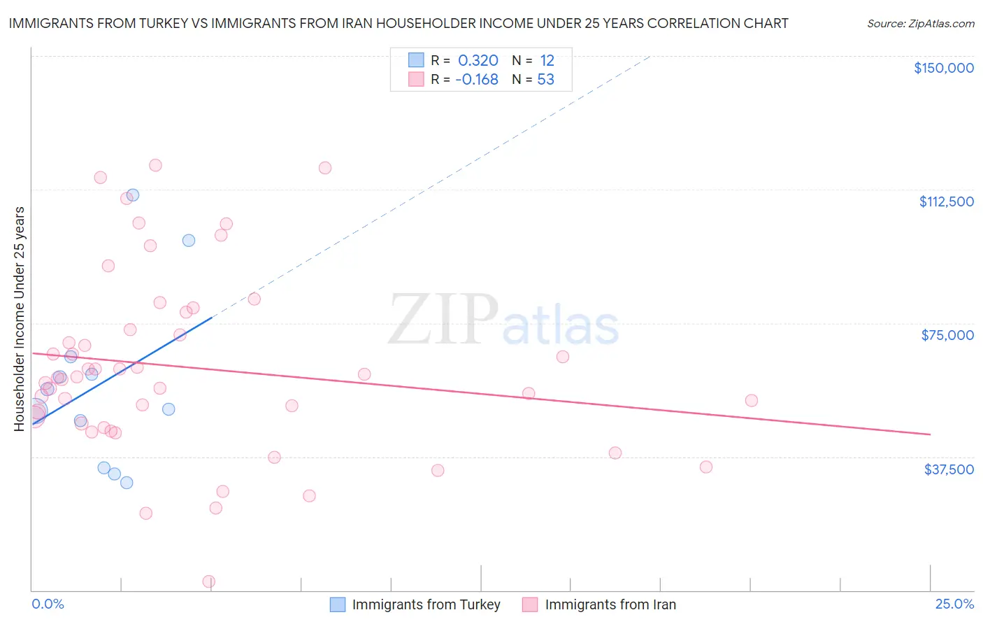 Immigrants from Turkey vs Immigrants from Iran Householder Income Under 25 years