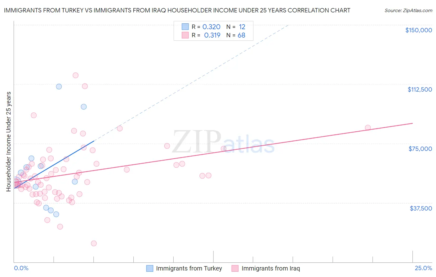 Immigrants from Turkey vs Immigrants from Iraq Householder Income Under 25 years