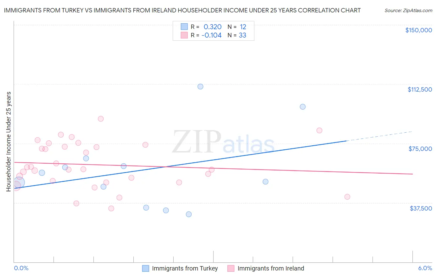 Immigrants from Turkey vs Immigrants from Ireland Householder Income Under 25 years