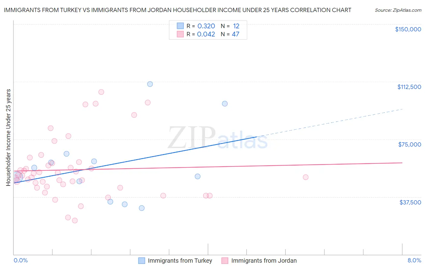 Immigrants from Turkey vs Immigrants from Jordan Householder Income Under 25 years