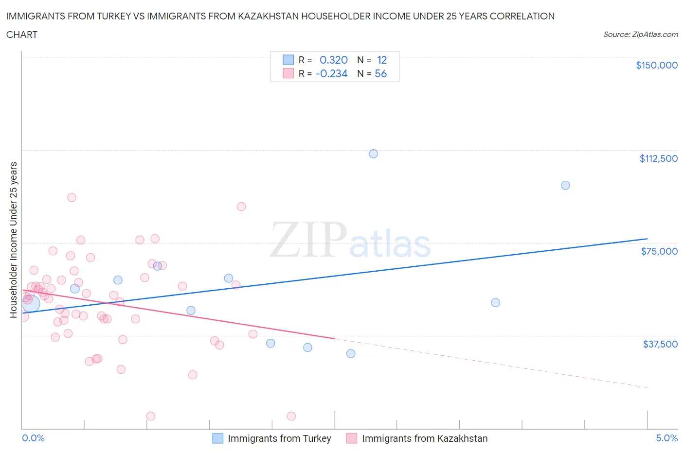 Immigrants from Turkey vs Immigrants from Kazakhstan Householder Income Under 25 years