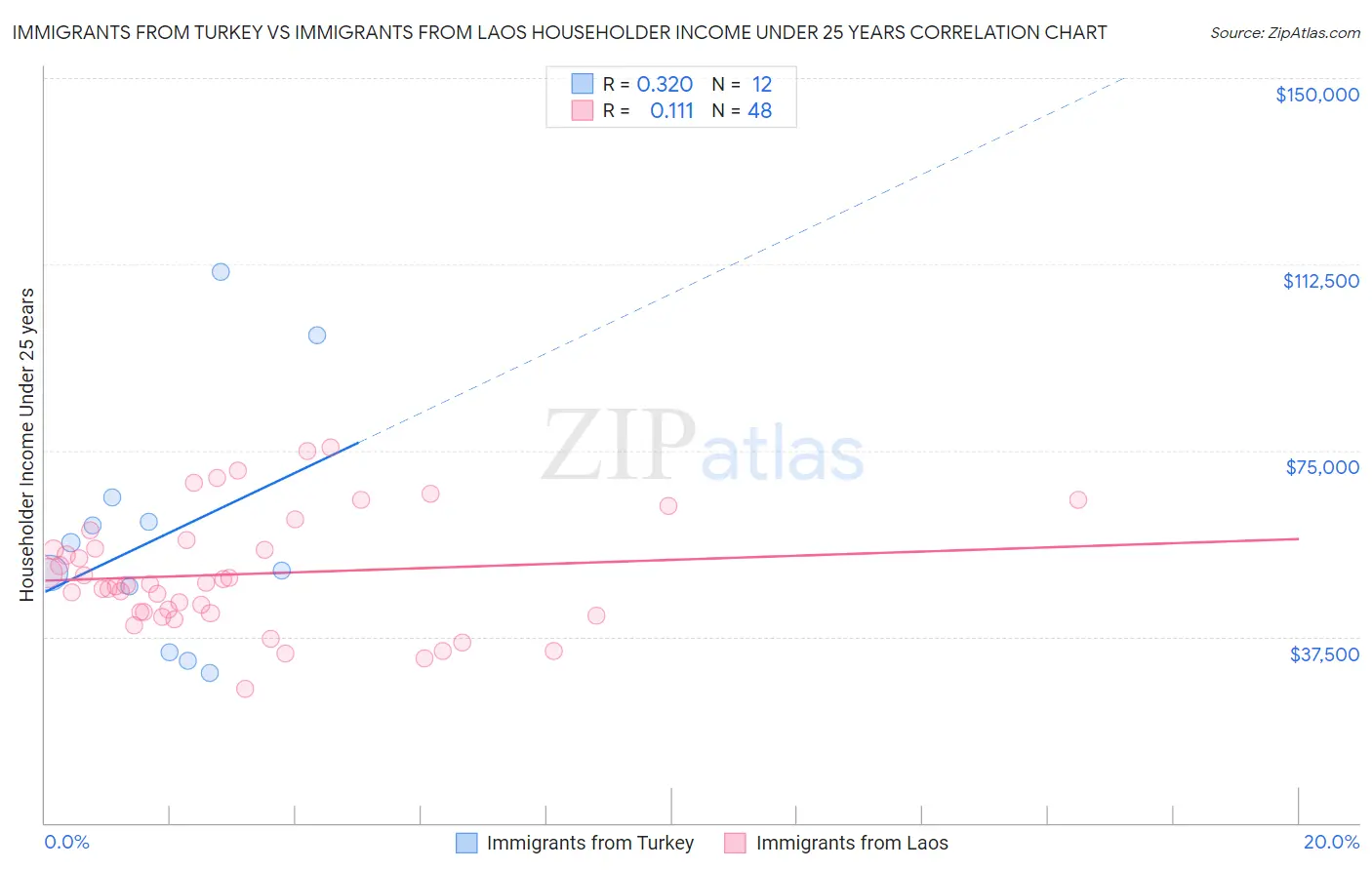 Immigrants from Turkey vs Immigrants from Laos Householder Income Under 25 years