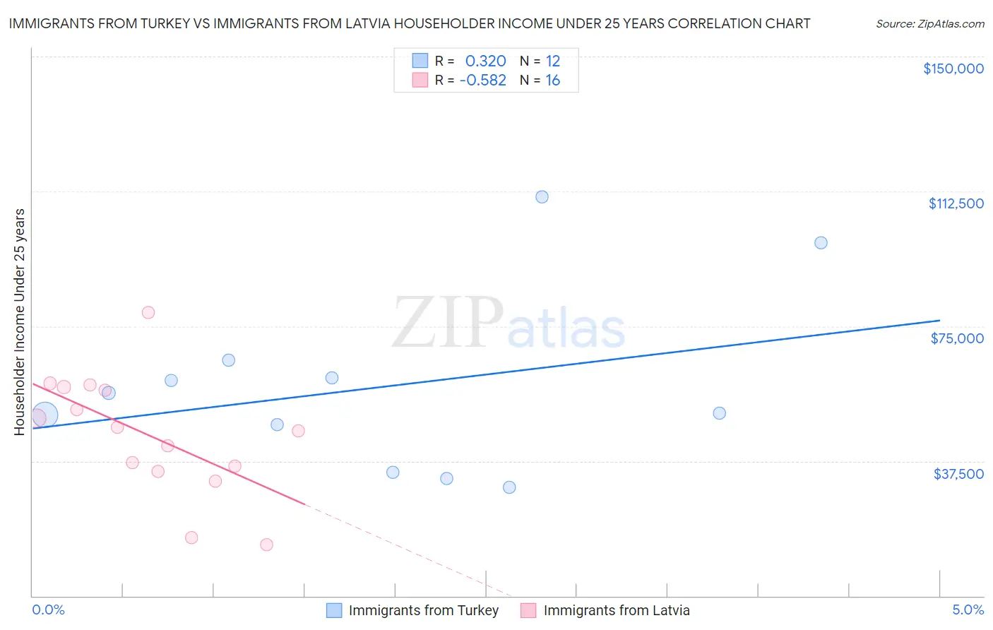 Immigrants from Turkey vs Immigrants from Latvia Householder Income Under 25 years