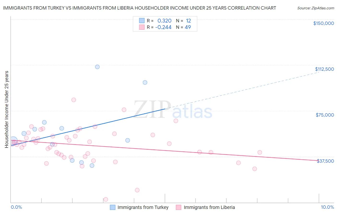 Immigrants from Turkey vs Immigrants from Liberia Householder Income Under 25 years