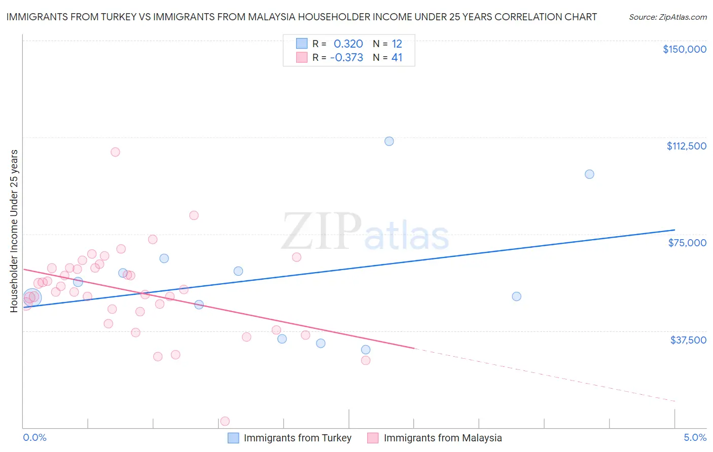 Immigrants from Turkey vs Immigrants from Malaysia Householder Income Under 25 years