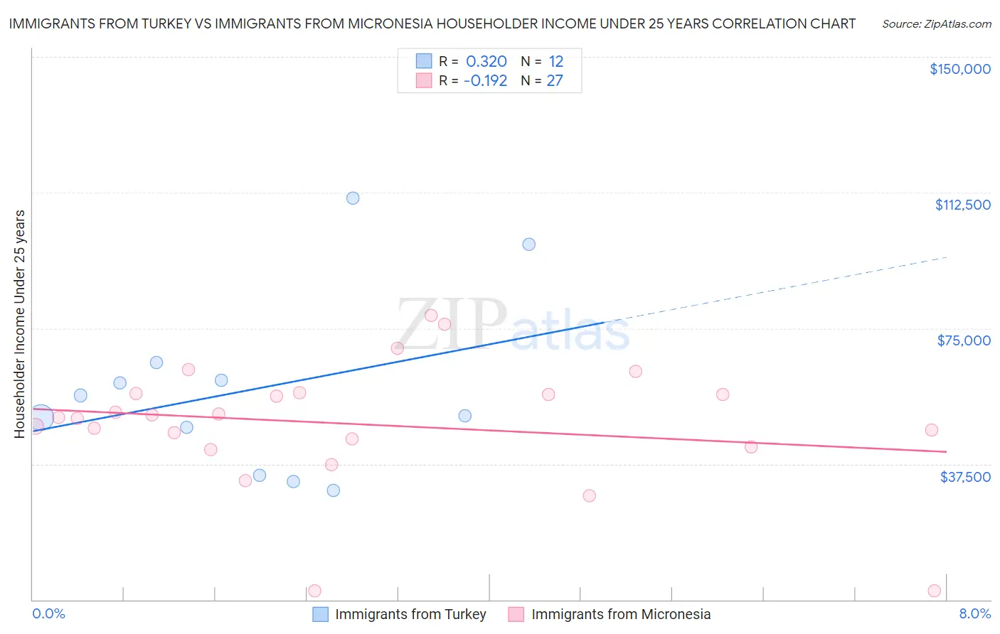 Immigrants from Turkey vs Immigrants from Micronesia Householder Income Under 25 years