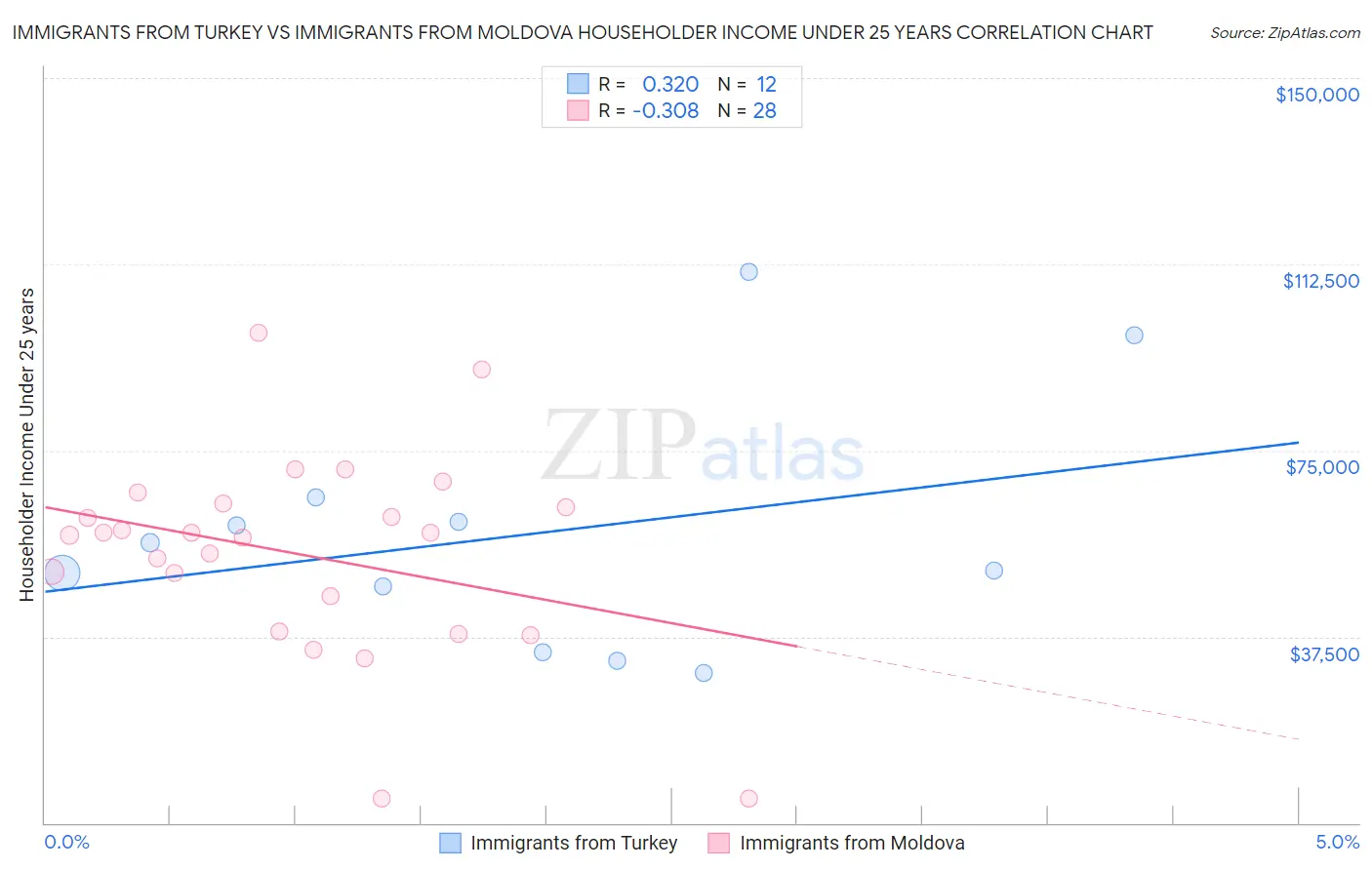 Immigrants from Turkey vs Immigrants from Moldova Householder Income Under 25 years