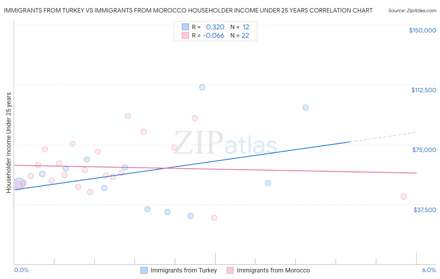 Immigrants from Turkey vs Immigrants from Morocco Householder Income Under 25 years