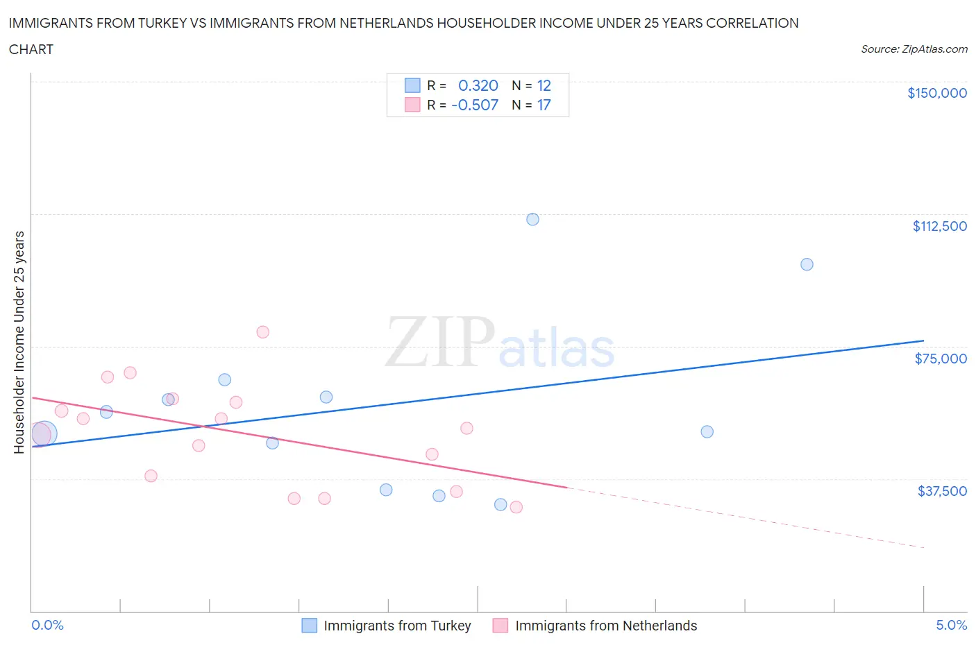 Immigrants from Turkey vs Immigrants from Netherlands Householder Income Under 25 years