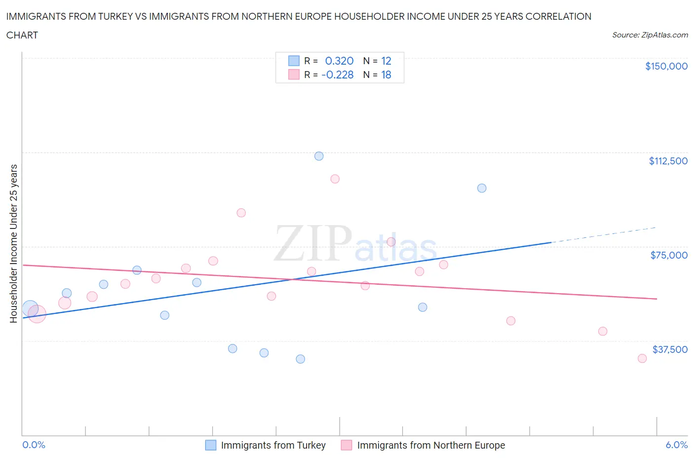 Immigrants from Turkey vs Immigrants from Northern Europe Householder Income Under 25 years