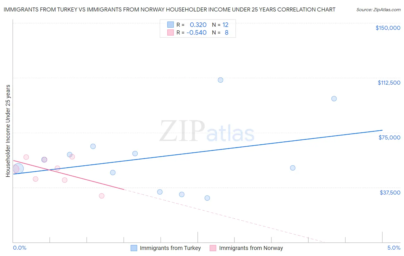 Immigrants from Turkey vs Immigrants from Norway Householder Income Under 25 years