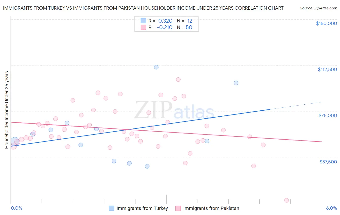 Immigrants from Turkey vs Immigrants from Pakistan Householder Income Under 25 years