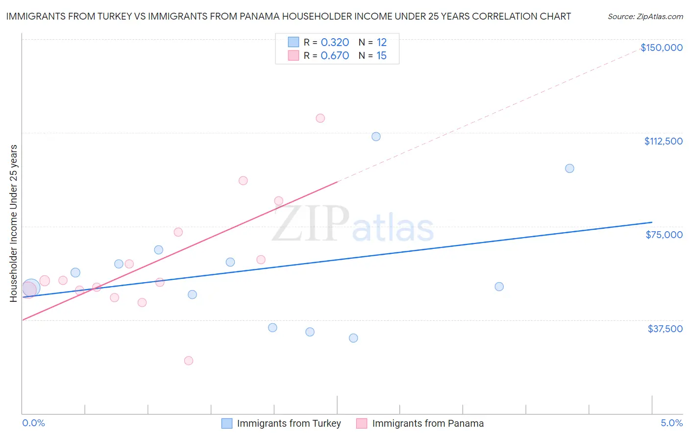 Immigrants from Turkey vs Immigrants from Panama Householder Income Under 25 years