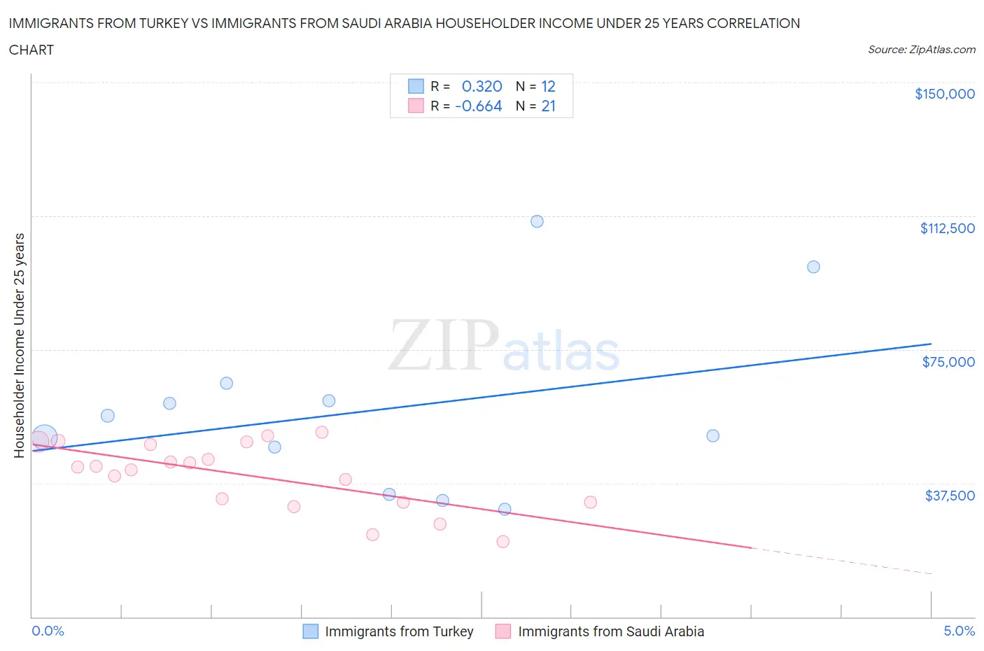 Immigrants from Turkey vs Immigrants from Saudi Arabia Householder Income Under 25 years