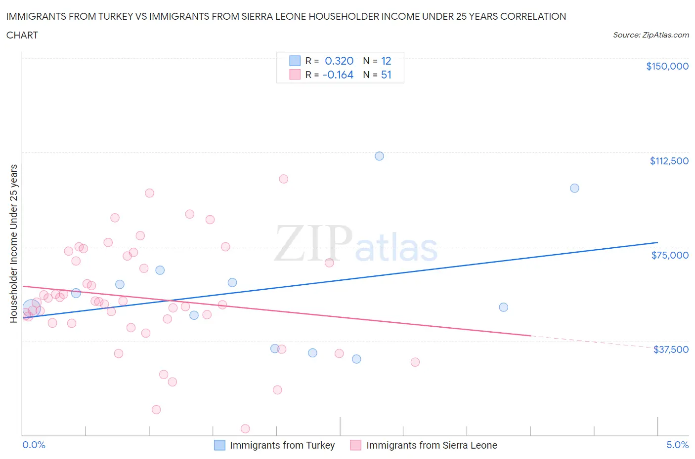 Immigrants from Turkey vs Immigrants from Sierra Leone Householder Income Under 25 years