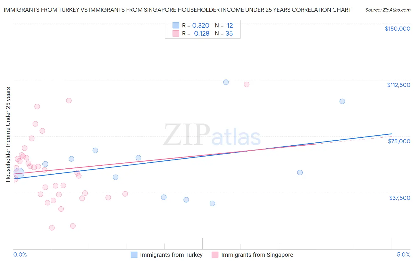 Immigrants from Turkey vs Immigrants from Singapore Householder Income Under 25 years