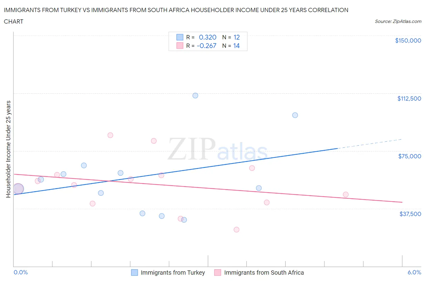 Immigrants from Turkey vs Immigrants from South Africa Householder Income Under 25 years