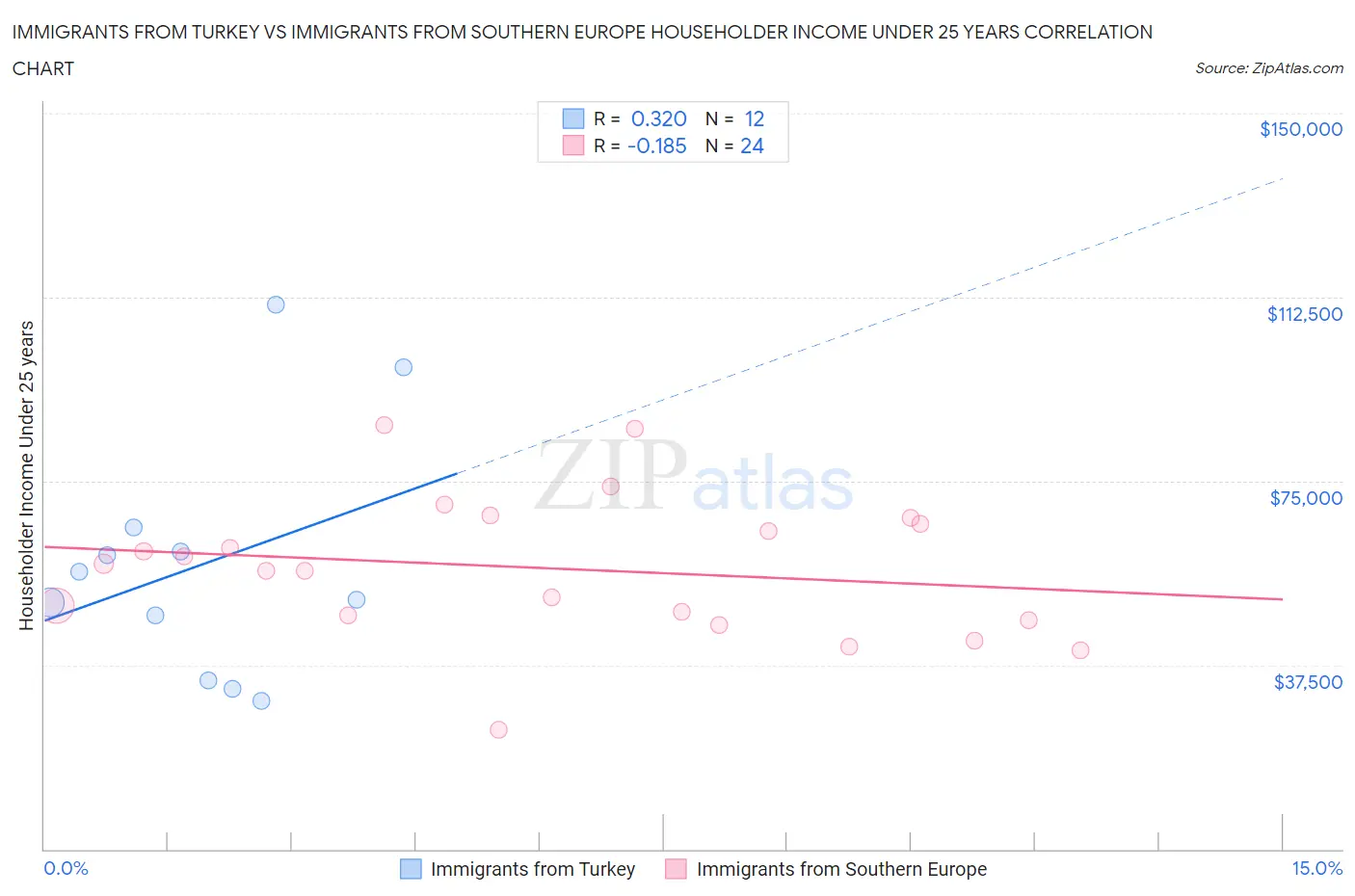 Immigrants from Turkey vs Immigrants from Southern Europe Householder Income Under 25 years