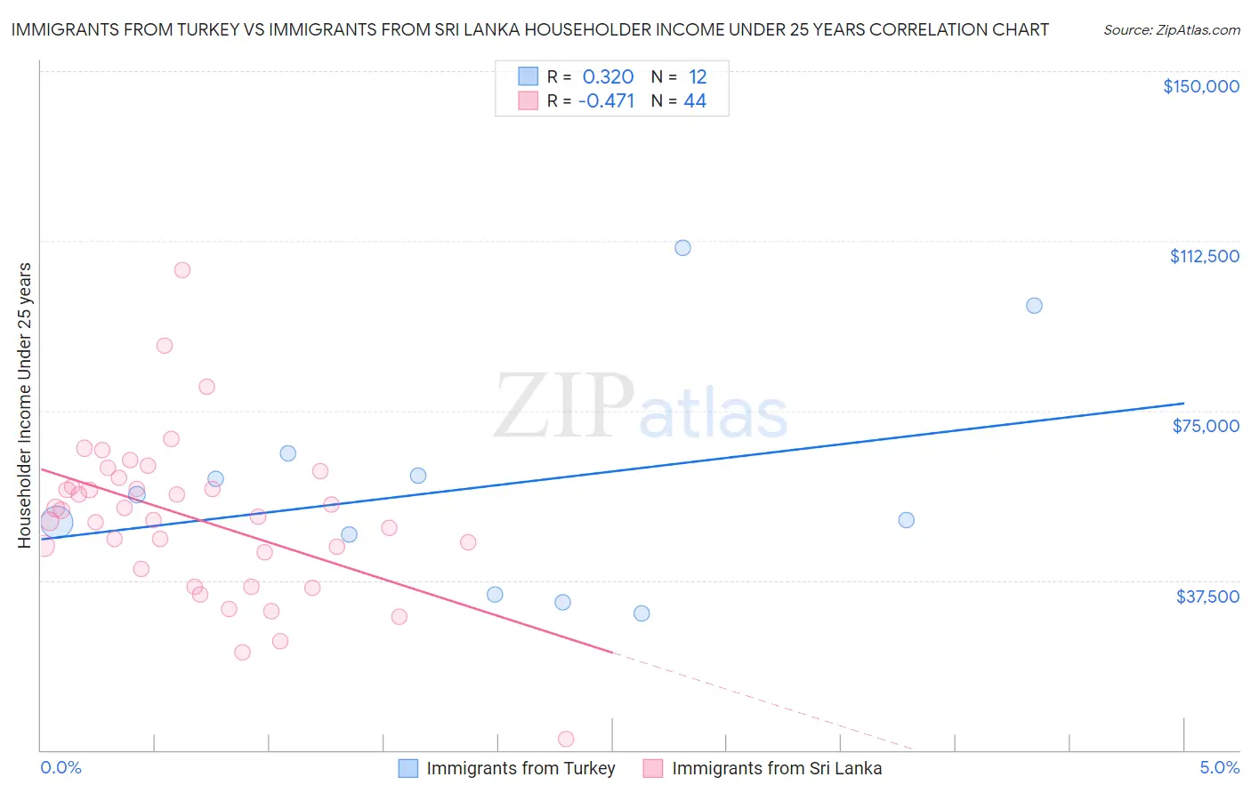 Immigrants from Turkey vs Immigrants from Sri Lanka Householder Income Under 25 years